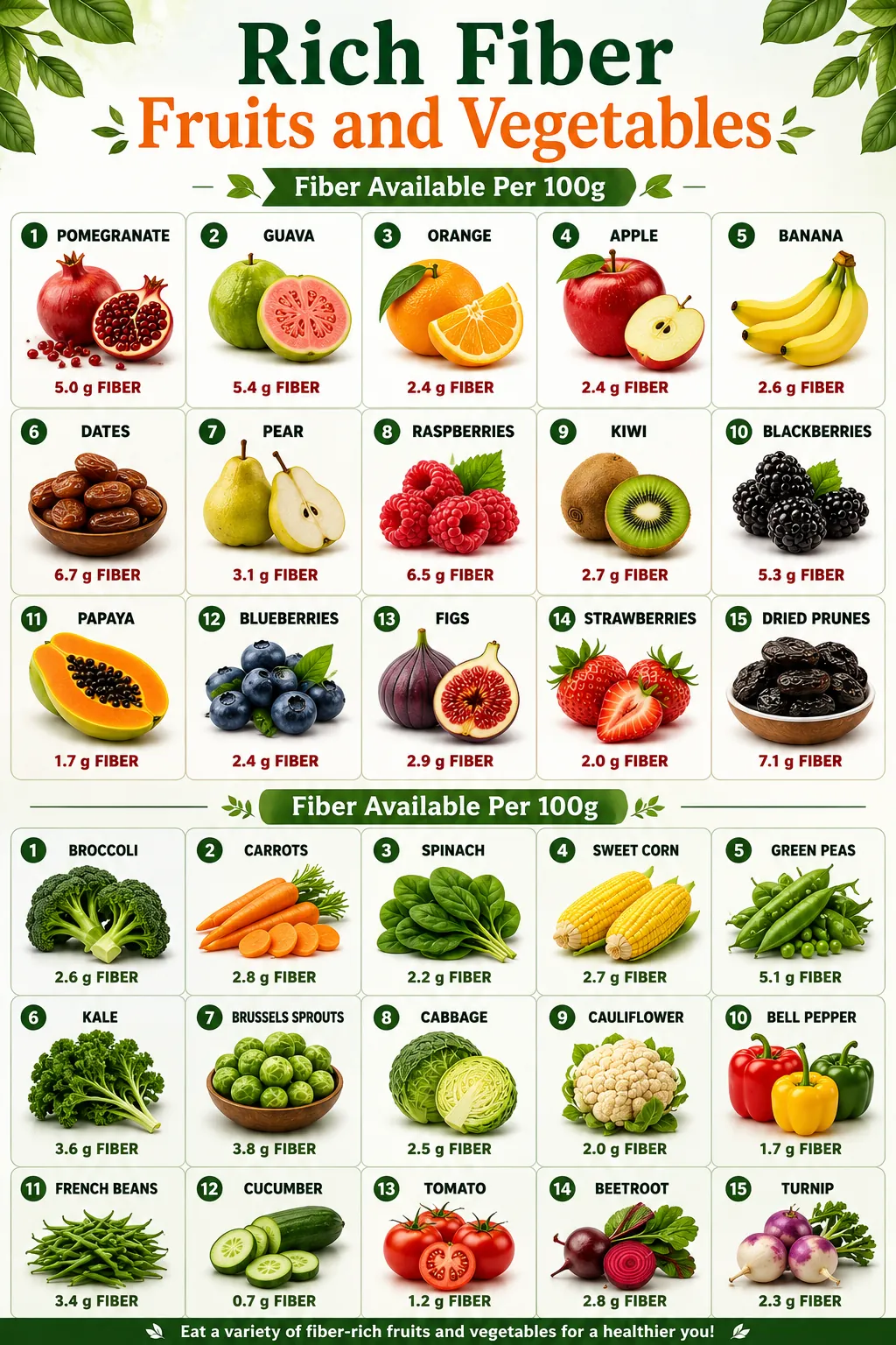 Fiber Rich Fruits and Vegetables — fiber content per 100g for pomegranate, guava, orange, apple, banana, dates, pear, raspberries, kiwi, blackberries, papaya, blueberries, figs, strawberries, dried prunes, broccoli, carrots, spinach, sweet corn, green peas, kale, brussels sprouts, cabbage, cauliflower, bell pepper, french beans, cucumber, tomato, beetroot, turnip